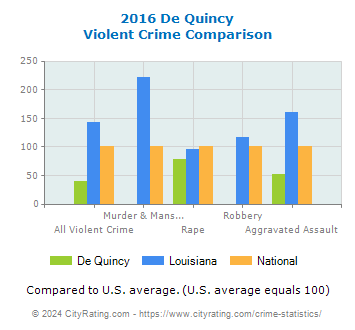 De Quincy Violent Crime vs. State and National Comparison