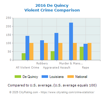 De Quincy Violent Crime vs. State and National Comparison