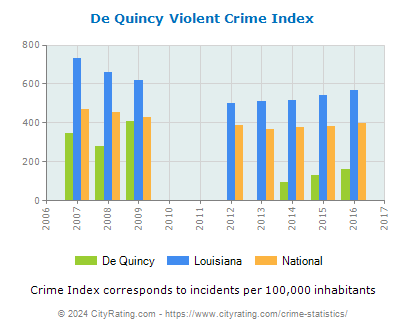 De Quincy Violent Crime vs. State and National Per Capita