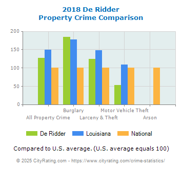 De Ridder Property Crime vs. State and National Comparison