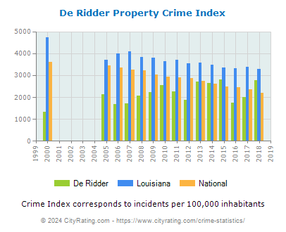De Ridder Property Crime vs. State and National Per Capita