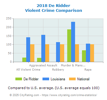 De Ridder Violent Crime vs. State and National Comparison