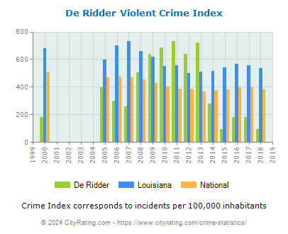 De Ridder Violent Crime vs. State and National Per Capita