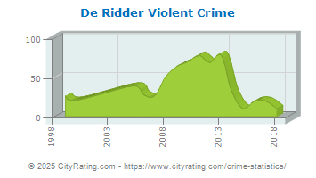 De Ridder Violent Crime