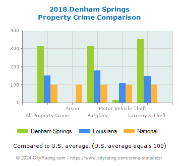 Denham Springs Property Crime vs. State and National Comparison