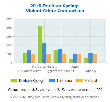 Denham Springs Violent Crime vs. State and National Comparison
