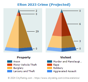 Elton Crime 2023