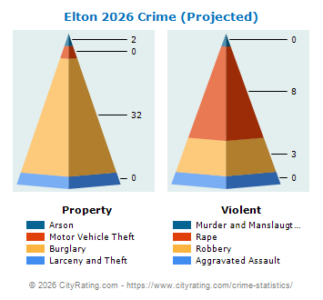 Elton Crime 2026