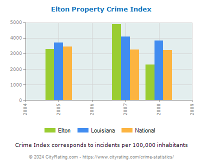 Elton Property Crime vs. State and National Per Capita