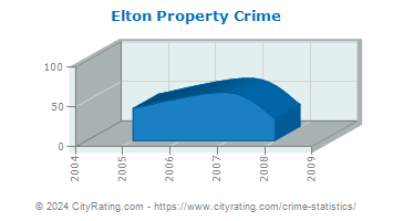 Elton Property Crime