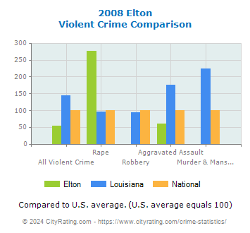 Elton Violent Crime vs. State and National Comparison