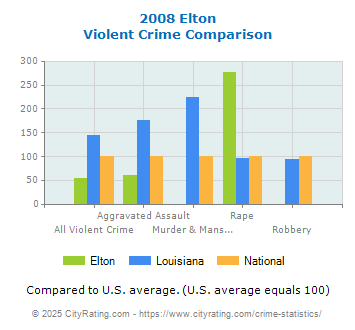 Elton Violent Crime vs. State and National Comparison