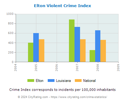 Elton Violent Crime vs. State and National Per Capita