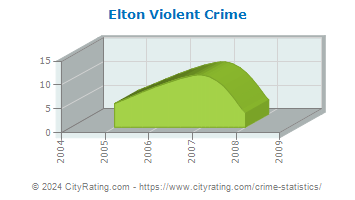 Elton Violent Crime