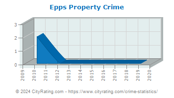 Epps Property Crime