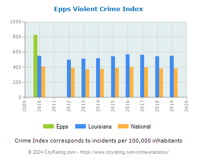 Epps Violent Crime vs. State and National Per Capita