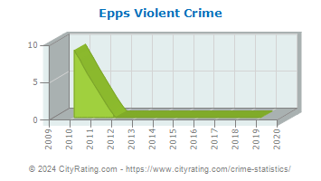 Epps Violent Crime