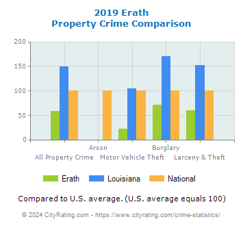 Erath Property Crime vs. State and National Comparison