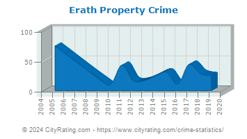Erath Property Crime