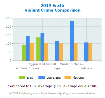 Erath Violent Crime vs. State and National Comparison