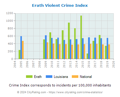 Erath Violent Crime vs. State and National Per Capita