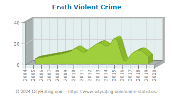 Erath Violent Crime