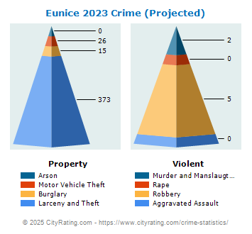 Eunice Crime 2023