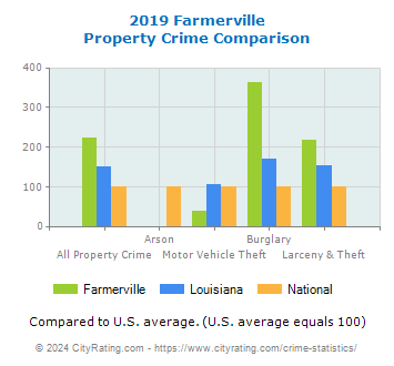 Farmerville Property Crime vs. State and National Comparison