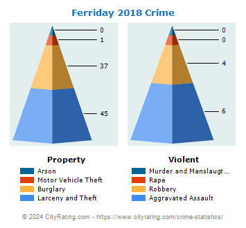 Ferriday Crime 2018