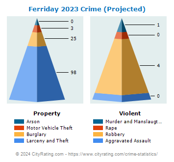 Ferriday Crime 2023
