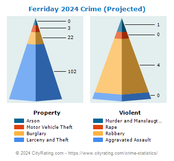 Ferriday Crime 2024