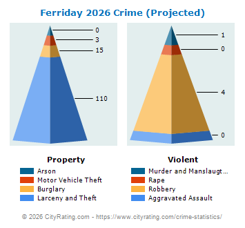 Ferriday Crime 2026