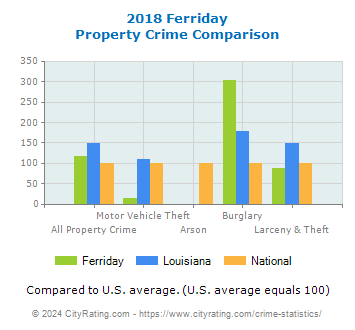 Ferriday Property Crime vs. State and National Comparison