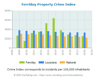 Ferriday Property Crime vs. State and National Per Capita