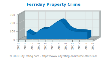 Ferriday Property Crime