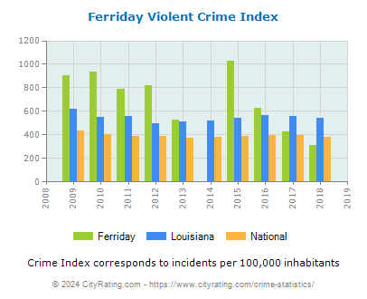 Ferriday Violent Crime vs. State and National Per Capita