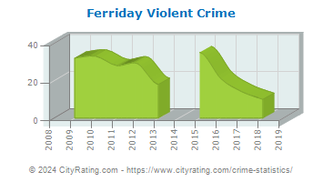 Ferriday Violent Crime