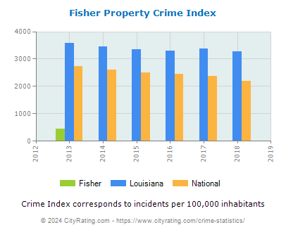 Fisher Property Crime vs. State and National Per Capita