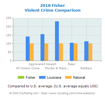 Fisher Violent Crime vs. State and National Comparison
