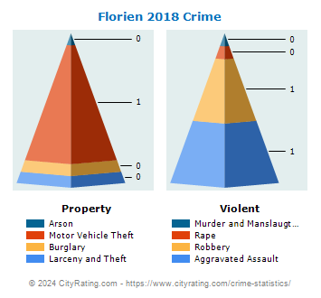 Florien Crime 2018