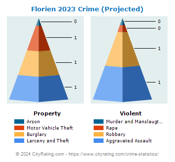 Florien Crime 2023