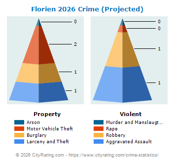 Florien Crime 2026