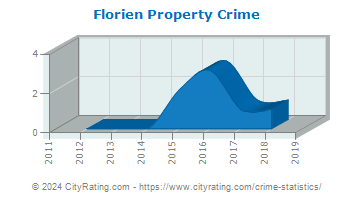 Florien Property Crime