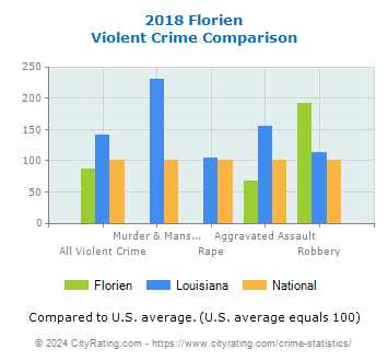 Florien Violent Crime vs. State and National Comparison