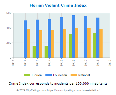 Florien Violent Crime vs. State and National Per Capita