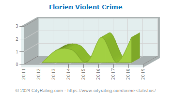 Florien Violent Crime
