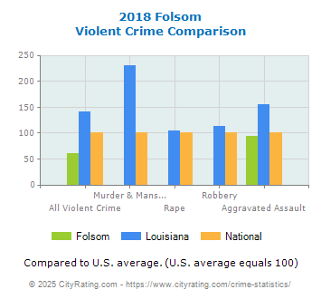 Folsom Violent Crime vs. State and National Comparison