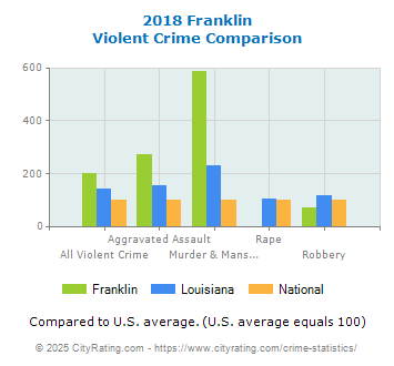 Franklin Violent Crime vs. State and National Comparison