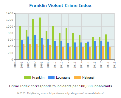 Franklin Violent Crime vs. State and National Per Capita