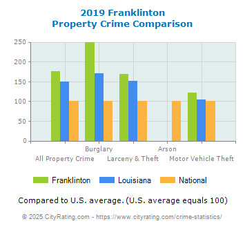 Franklinton Property Crime vs. State and National Comparison